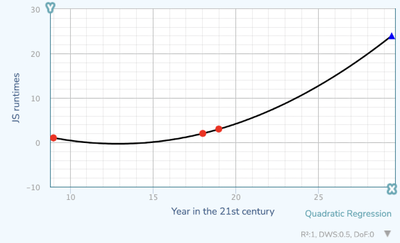 Graph showing trend line of JS implementations over time. 2009: 1, 2018: 2, 2019: 3. Suggests all 24 runtimes will exist by 2029.