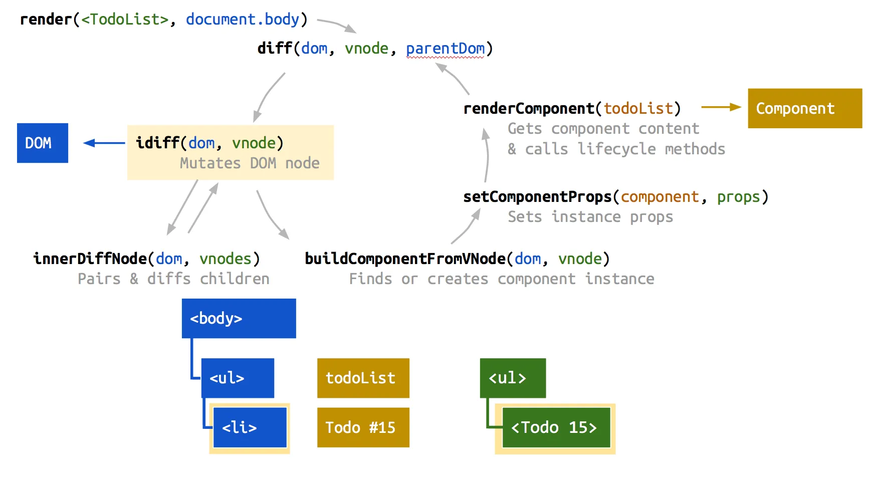 Diagram visualizing the Preact lifecycle