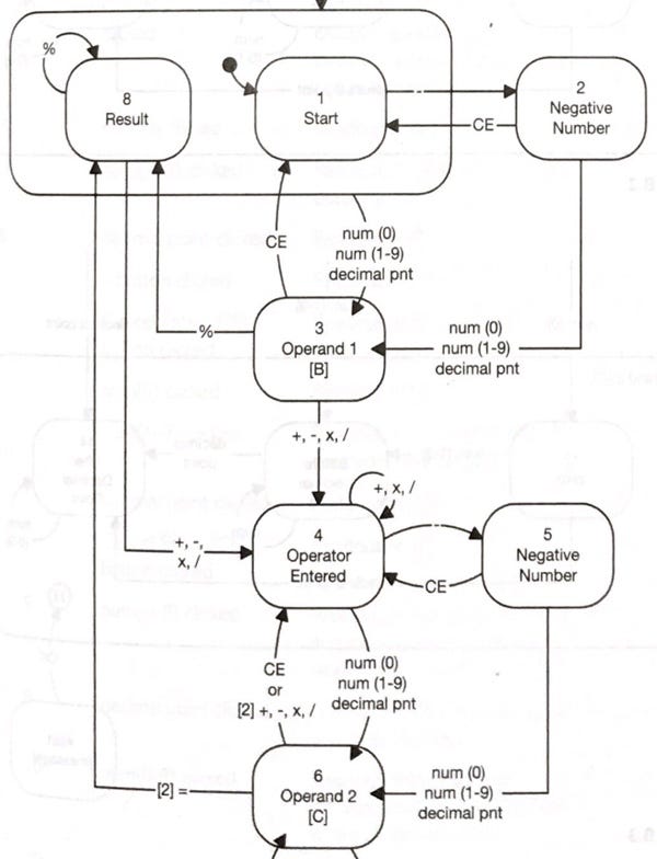 The high-level statechart for the calculator application. © Addison Wessley. From Ian Horrocks’ “Constructing the User Interface with Statecharts”, p215