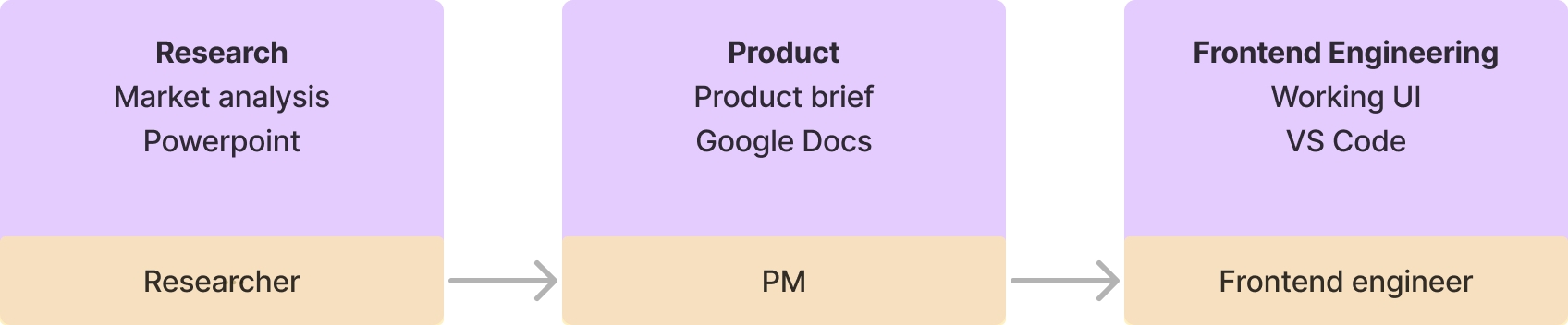 Diagram showing research, product, and engineering roles, with each person aligned with their respective artifact: a researcher making a powerpoint presentation, a product manager writing a product brief, and an engineer writing code.