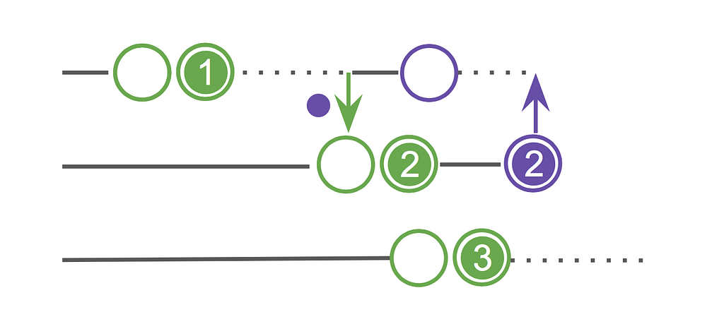 Sequence diagram showing two threads exchanging values via a private reply channel