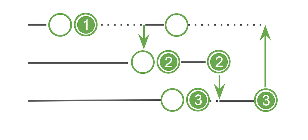 Sequence diagram showing three threads communicating cyclically over a single channel